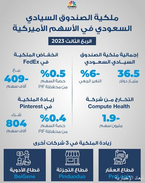 ملكية صندوق الاستثمارات العامة السعودي