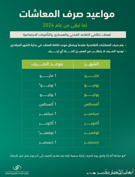 “التأمينات الاجتماعية”: توحيد مواعيد صرف المعاشات لا يتطلّب من العميل اتخاذ أي إجراء